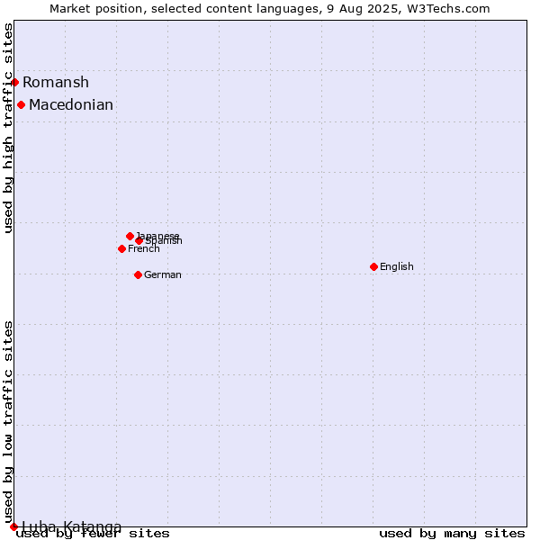 Market position of Macedonian vs. Romansh vs. Luba-Katanga