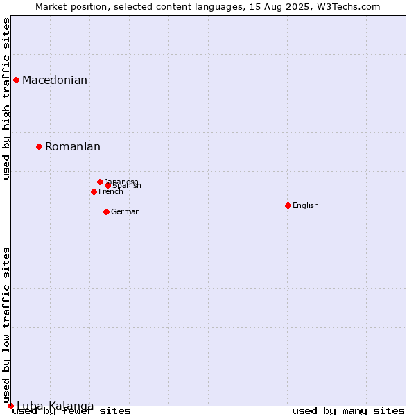 Market position of Romanian vs. Macedonian vs. Luba-Katanga