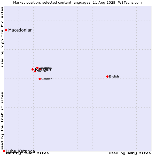 Market position of Russian vs. Macedonian vs. Luba-Katanga