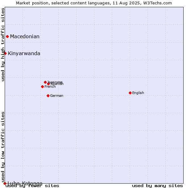 Market position of Macedonian vs. Kinyarwanda vs. Luba-Katanga