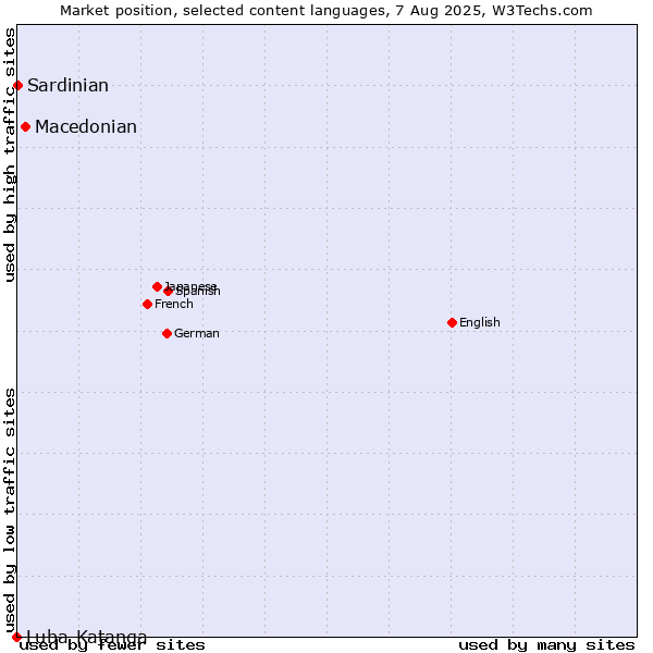 Market position of Macedonian vs. Sardinian vs. Luba-Katanga