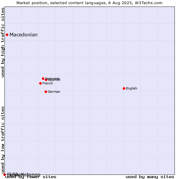 Market position of Macedonian vs. Sicilian vs. Luba-Katanga
