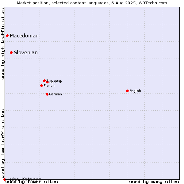 Market position of Slovenian vs. Macedonian vs. Luba-Katanga
