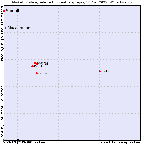 Market position of Macedonian vs. Somali vs. Luba-Katanga