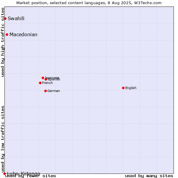 Market position of Macedonian vs. Swahili vs. Luba-Katanga