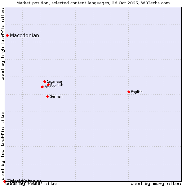 Market position of Macedonian vs. Luba-Katanga vs. Tokelau