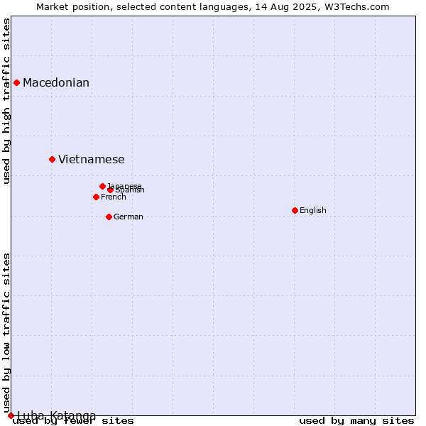 Market position of Vietnamese vs. Macedonian vs. Luba-Katanga