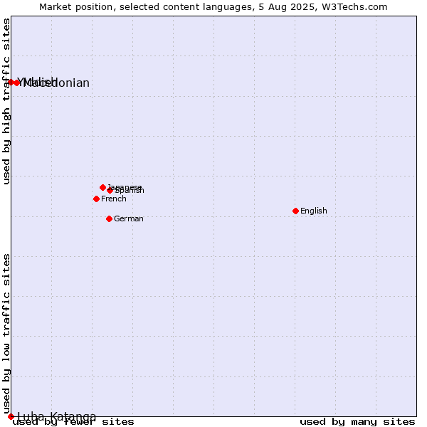 Market position of Macedonian vs. Yiddish vs. Luba-Katanga