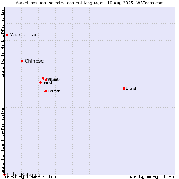 Market position of Chinese vs. Macedonian vs. Luba-Katanga