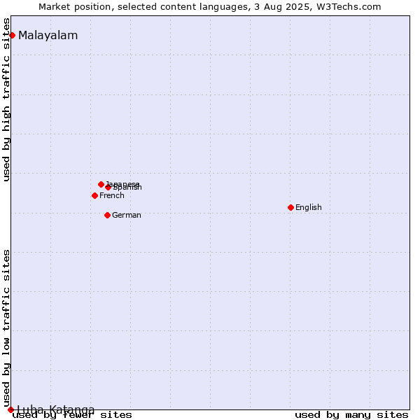 Market position of Malayalam vs. Luba-Katanga