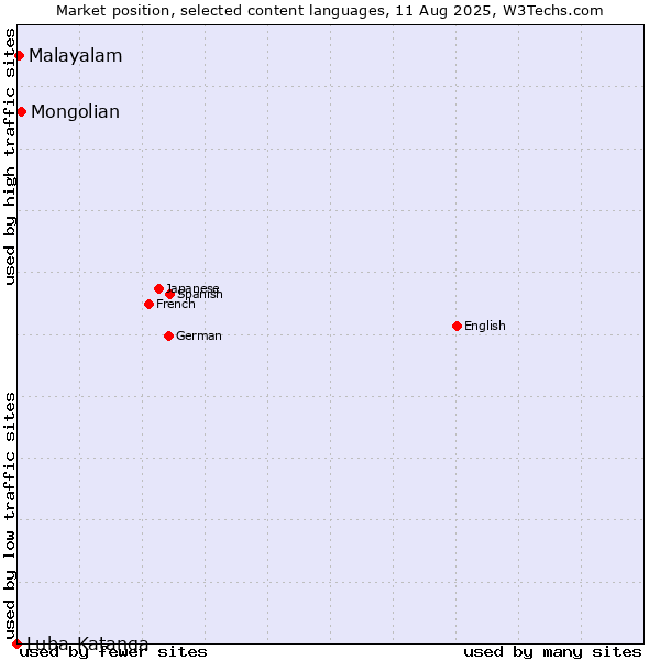 Market position of Mongolian vs. Malayalam vs. Luba-Katanga