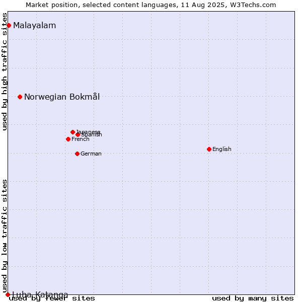 Market position of Norwegian Bokmål vs. Malayalam vs. Luba-Katanga