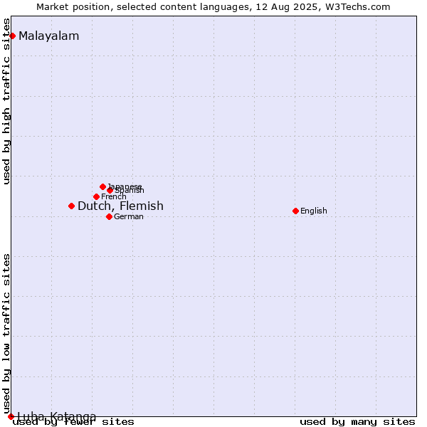 Market position of Dutch, Flemish vs. Malayalam vs. Luba-Katanga