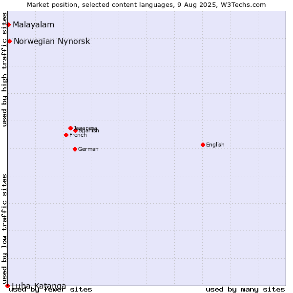 Market position of Norwegian Nynorsk vs. Malayalam vs. Luba-Katanga