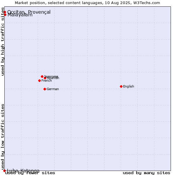 Market position of Malayalam vs. Occitan, Provençal vs. Luba-Katanga