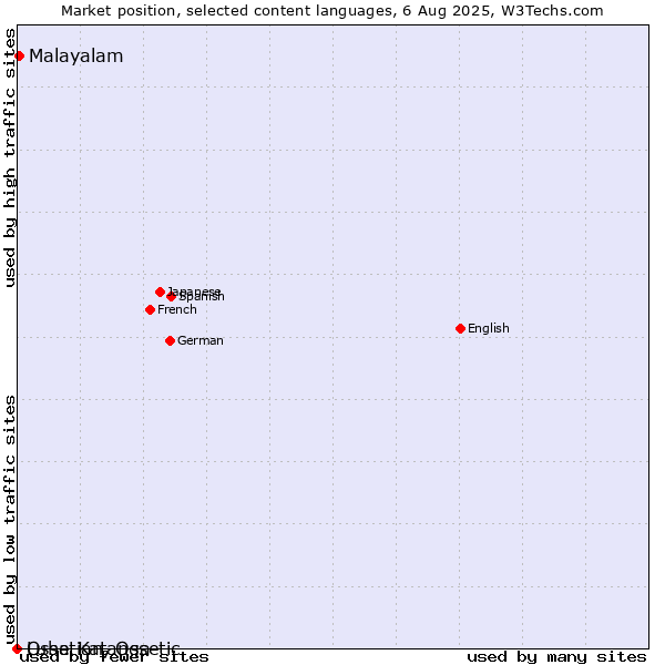 Market position of Malayalam vs. Ossetian, Ossetic vs. Luba-Katanga