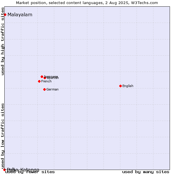 Market position of Malayalam vs. Pali vs. Luba-Katanga