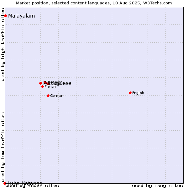 Market position of Portuguese vs. Malayalam vs. Luba-Katanga
