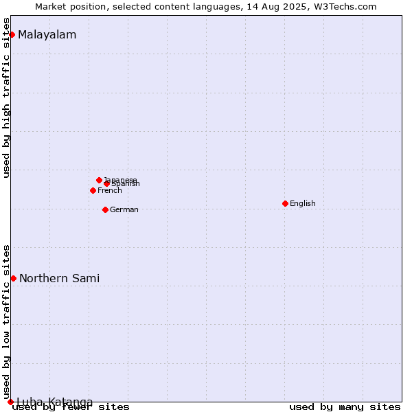 Market position of Northern Sami vs. Malayalam vs. Luba-Katanga