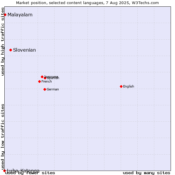Market position of Slovenian vs. Malayalam vs. Luba-Katanga