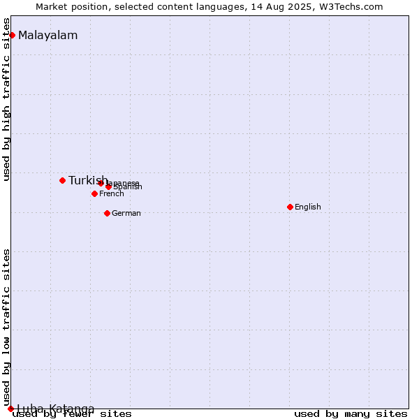 Market position of Turkish vs. Malayalam vs. Luba-Katanga