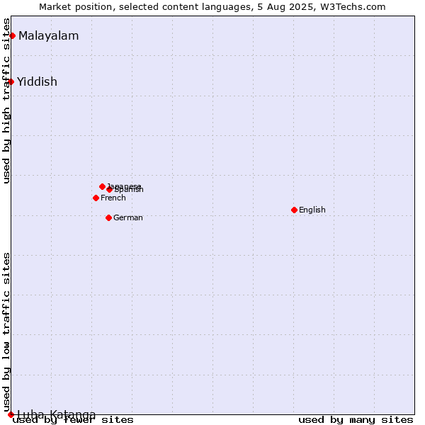 Market position of Malayalam vs. Yiddish vs. Luba-Katanga