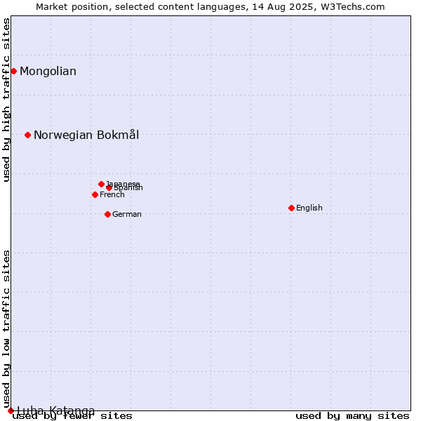 Market position of Norwegian Bokmål vs. Mongolian vs. Luba-Katanga