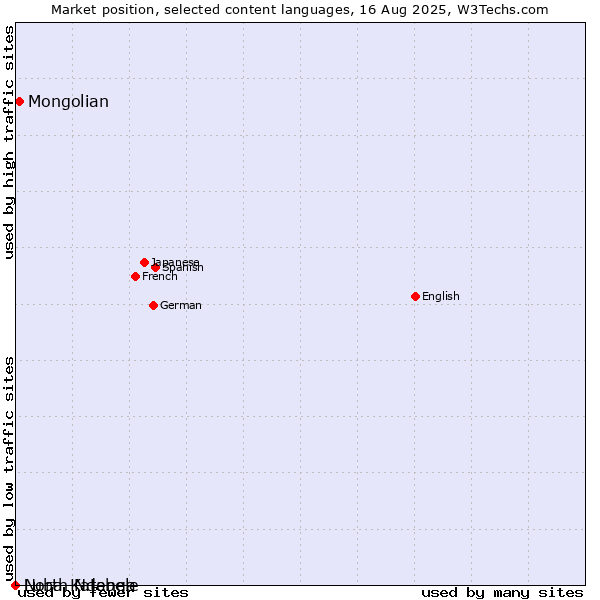 Market position of Mongolian vs. North Ndebele vs. Luba-Katanga
