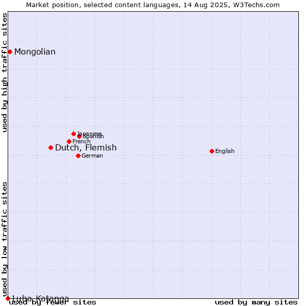 Market position of Dutch, Flemish vs. Mongolian vs. Luba-Katanga