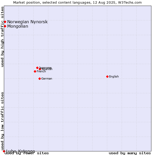 Market position of Mongolian vs. Norwegian Nynorsk vs. Luba-Katanga