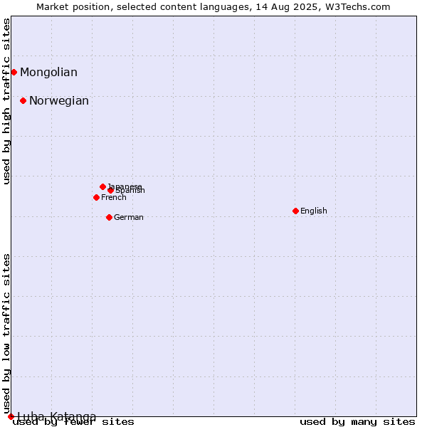 Market position of Norwegian vs. Mongolian vs. Luba-Katanga