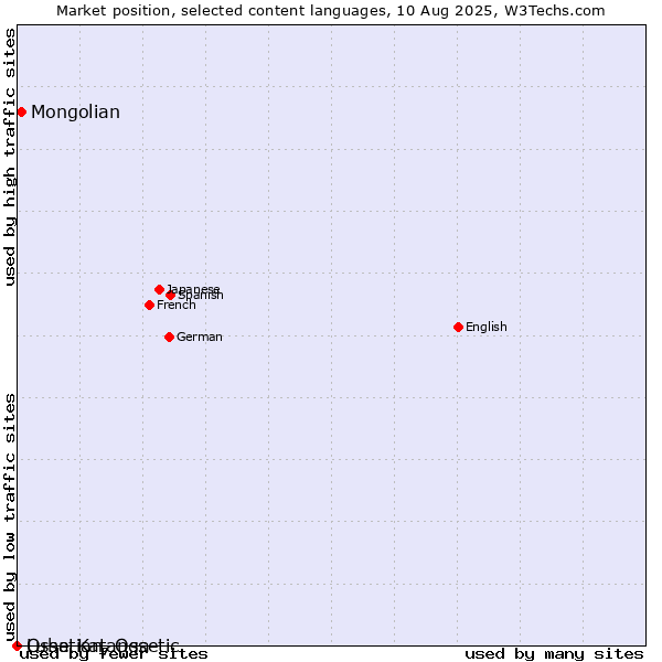 Market position of Mongolian vs. Ossetian, Ossetic vs. Luba-Katanga
