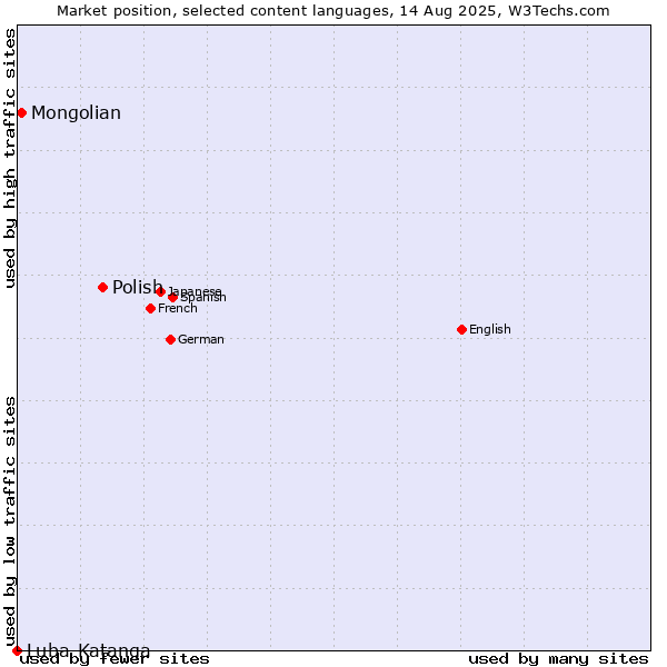 Market position of Polish vs. Mongolian vs. Luba-Katanga