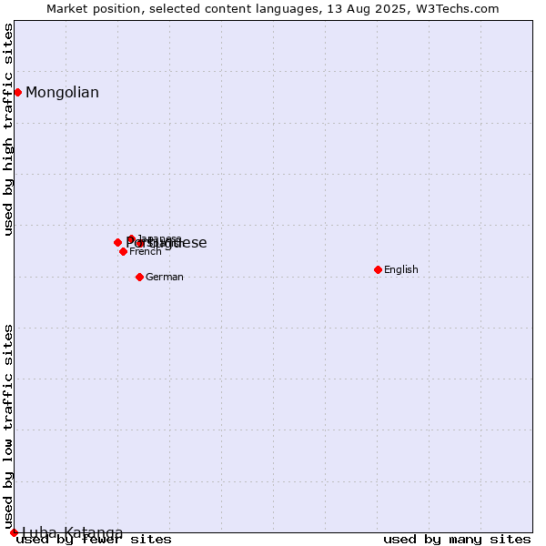 Market position of Portuguese vs. Mongolian vs. Luba-Katanga