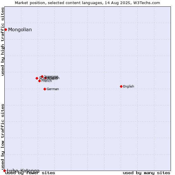 Market position of Russian vs. Mongolian vs. Luba-Katanga
