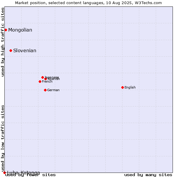 Market position of Slovenian vs. Mongolian vs. Luba-Katanga