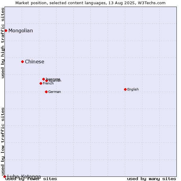 Market position of Chinese vs. Mongolian vs. Luba-Katanga