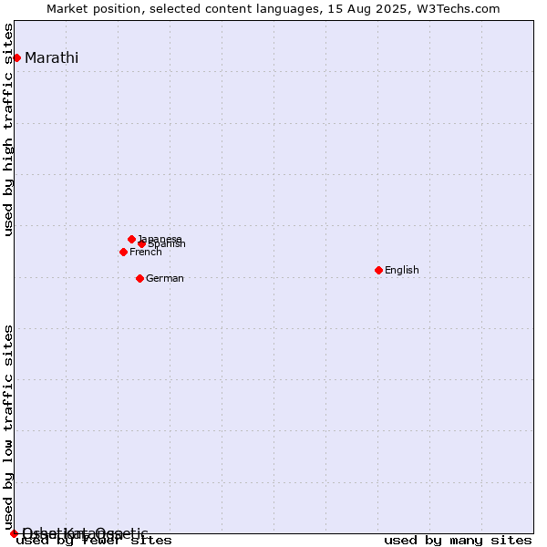Market position of Marathi vs. Ossetian, Ossetic vs. Luba-Katanga