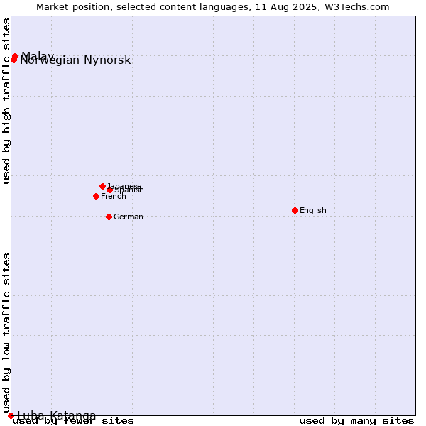 Market position of Malay vs. Norwegian Nynorsk vs. Luba-Katanga