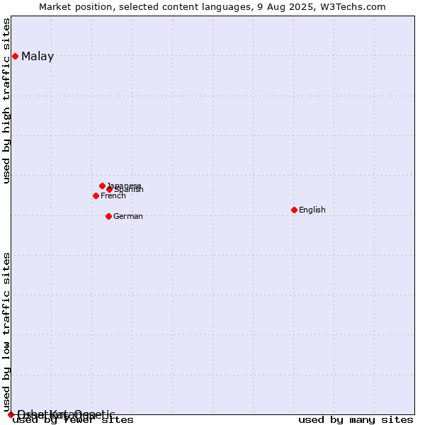 Market position of Malay vs. Ossetian, Ossetic vs. Luba-Katanga