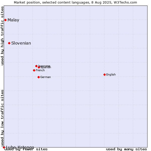 Market position of Slovenian vs. Malay vs. Luba-Katanga