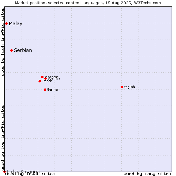 Market position of Serbian vs. Malay vs. Luba-Katanga