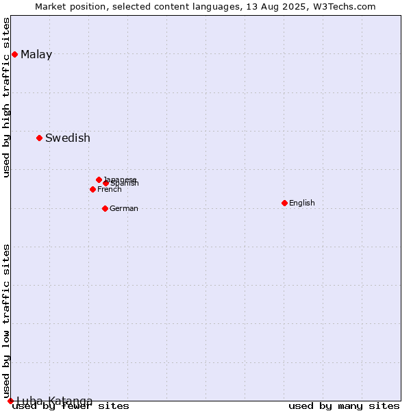 Market position of Swedish vs. Malay vs. Luba-Katanga