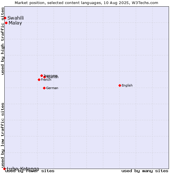 Market position of Malay vs. Swahili vs. Luba-Katanga