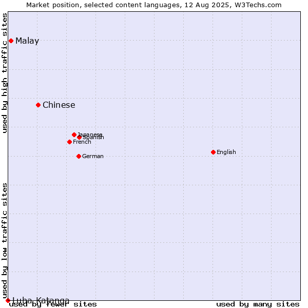 Market position of Chinese vs. Malay vs. Luba-Katanga