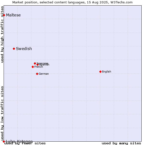 Market position of Swedish vs. Maltese vs. Luba-Katanga