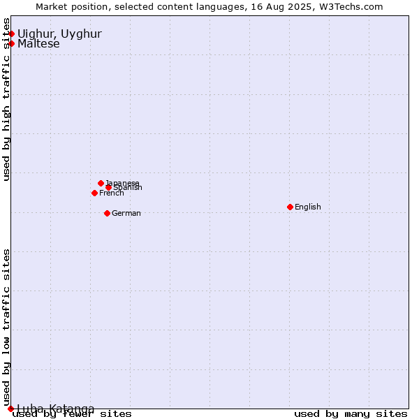 Market position of Maltese vs. Uighur, Uyghur vs. Luba-Katanga