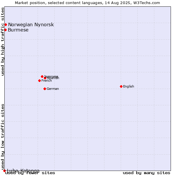 Market position of Norwegian Nynorsk vs. Burmese vs. Luba-Katanga