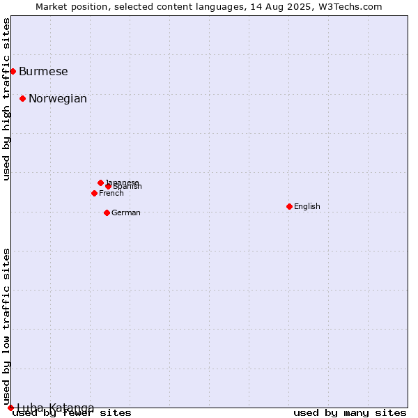 Market position of Norwegian vs. Burmese vs. Luba-Katanga