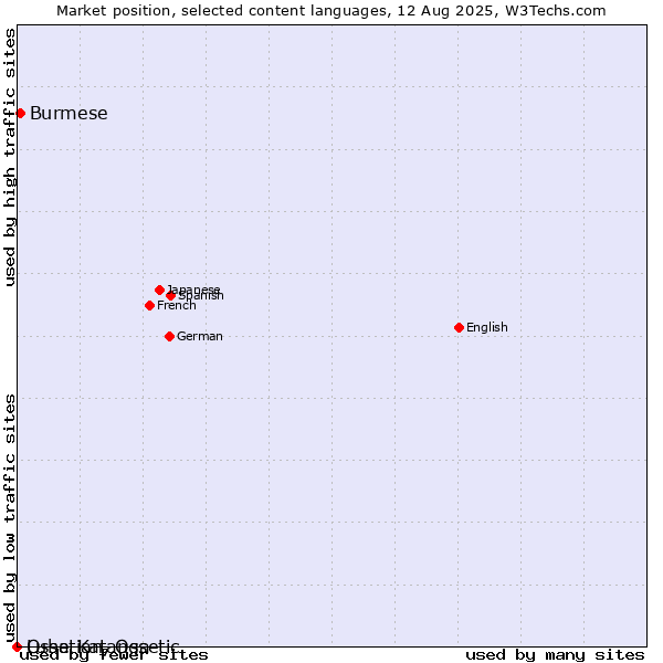 Market position of Burmese vs. Ossetian, Ossetic vs. Luba-Katanga